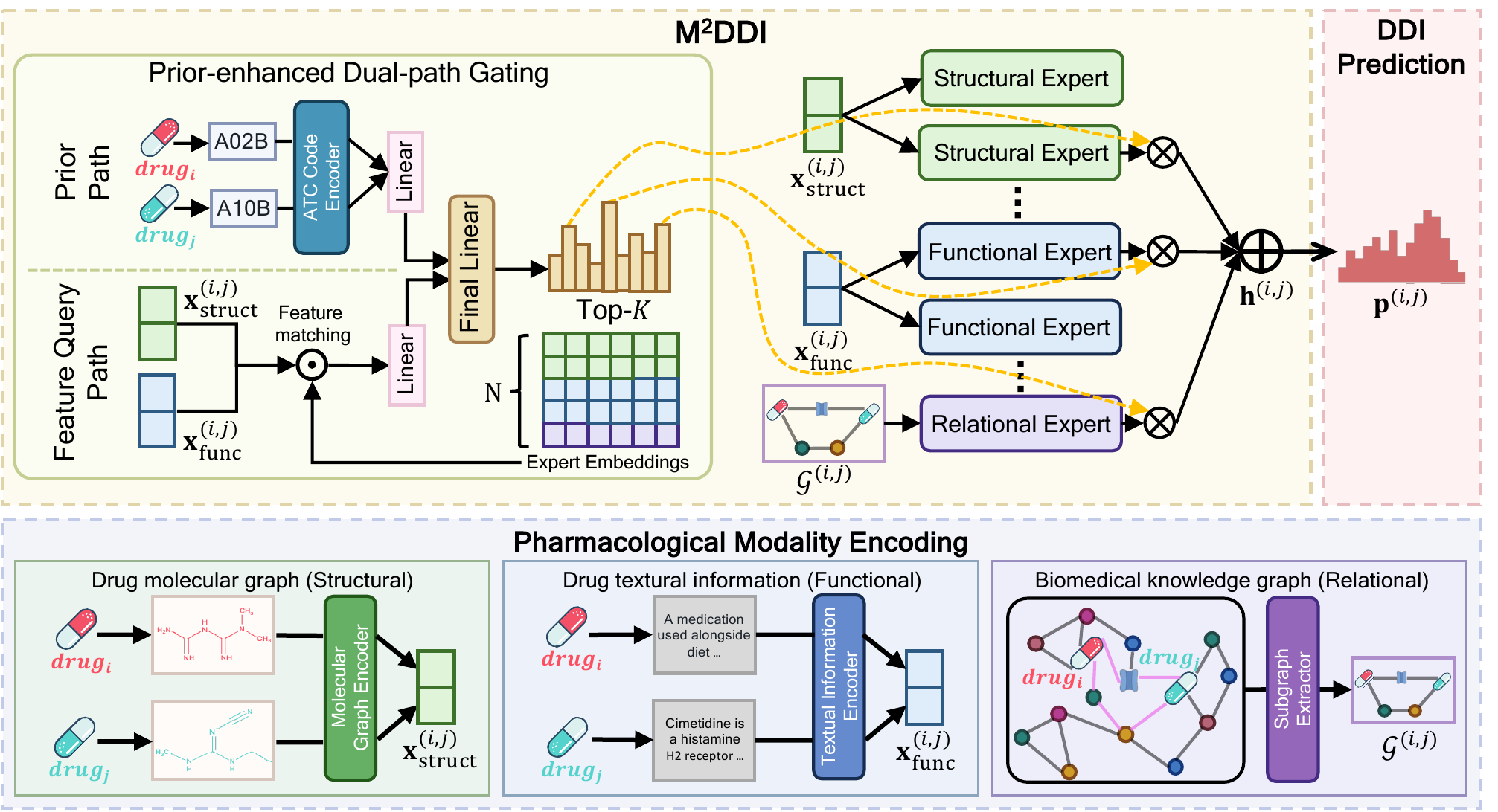 M2DDI Architecture