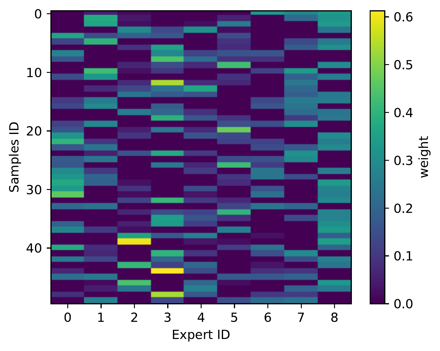 Routing diversity